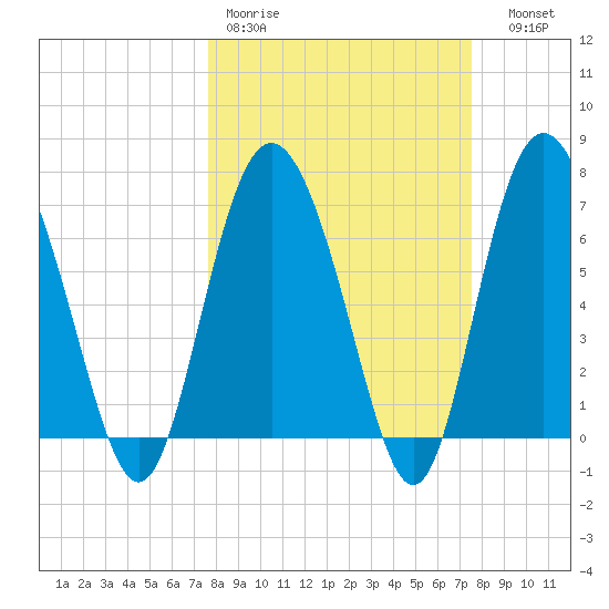 Florida Passage tide chart for Monday, March 11, 2024