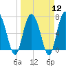 Florida Passage tide chart for Tuesday, March 12, 2024