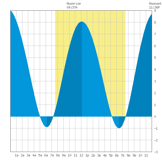 Florida Passage tide chart for Wednesday, March 13, 2024