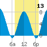 Florida Passage tide chart for Wednesday, March 13, 2024