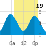 Florida Passage tide chart for Tuesday, March 19, 2024
