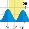 Florida Passage tide chart for Wednesday, March 20, 2024