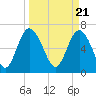 Florida Passage tide chart for Thursday, March 21, 2024
