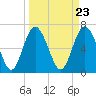 Florida Passage tide chart for Saturday, March 23, 2024