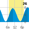 Florida Passage tide chart for Tuesday, March 26, 2024