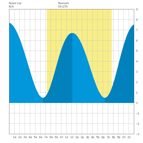 Florida Passage tide chart for Friday, March 29, 2024