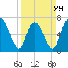 Florida Passage tide chart for Friday, March 29, 2024