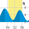 Florida Passage tide chart for Tuesday, March 5, 2024