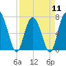 Florida Passage tide chart for Thursday, April 11, 2024