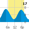 Florida Passage tide chart for Wednesday, April 17, 2024