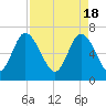 Florida Passage tide chart for Thursday, April 18, 2024