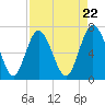 Florida Passage tide chart for Monday, April 22, 2024