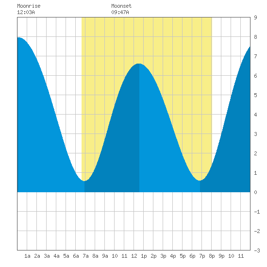 Florida Passage tide chart for Sunday, April 28, 2024