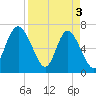 Florida Passage tide chart for Wednesday, April 3, 2024