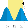 Florida Passage tide chart for Thursday, April 4, 2024