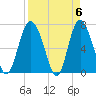 Florida Passage tide chart for Saturday, April 6, 2024