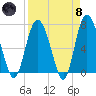 Florida Passage tide chart for Monday, April 8, 2024