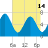 Florida Passage tide chart for Tuesday, May 14, 2024