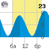 Florida Passage tide chart for Thursday, May 23, 2024