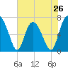 Florida Passage tide chart for Sunday, May 26, 2024