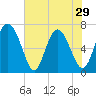 Florida Passage tide chart for Wednesday, May 29, 2024