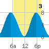 Florida Passage tide chart for Friday, May 3, 2024