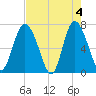 Florida Passage tide chart for Saturday, May 4, 2024