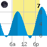 Florida Passage tide chart for Tuesday, May 7, 2024