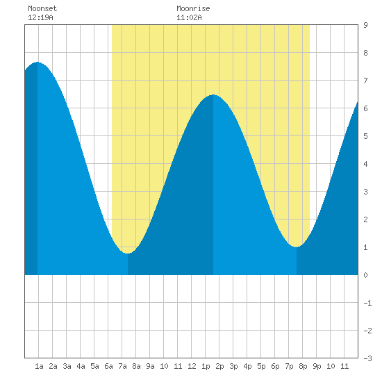 Florida Passage tide chart for Tuesday, June 11, 2024