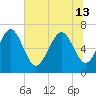 Florida Passage tide chart for Thursday, June 13, 2024