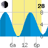 Florida Passage tide chart for Friday, June 28, 2024
