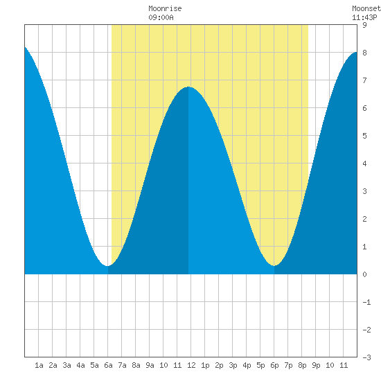 Florida Passage tide chart for Sunday, June 9, 2024