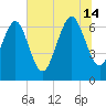 Florida Passage tide chart for Sunday, July 14, 2024