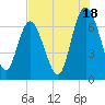 Florida Passage tide chart for Thursday, July 18, 2024