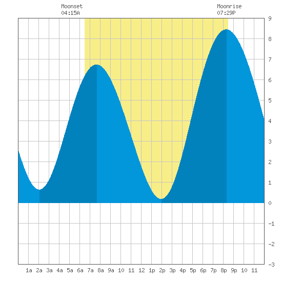 Florida Passage tide chart for Friday, July 19, 2024