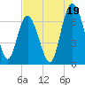 Florida Passage tide chart for Friday, July 19, 2024