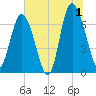 Florida Passage tide chart for Monday, July 1, 2024