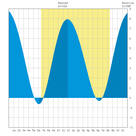 Florida Passage tide chart for Wednesday, July 24, 2024