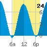 Florida Passage tide chart for Wednesday, July 24, 2024