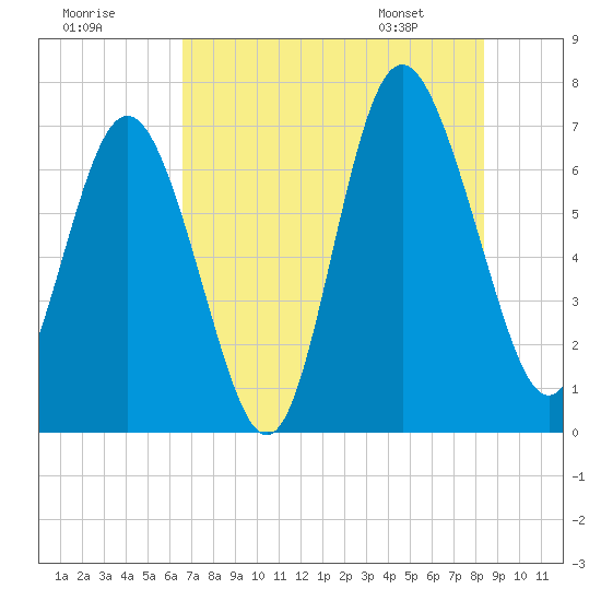 Florida Passage tide chart for Monday, July 29, 2024
