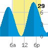 Florida Passage tide chart for Monday, July 29, 2024