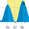 Florida Passage tide chart for Tuesday, July 2, 2024