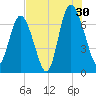 Florida Passage tide chart for Tuesday, July 30, 2024
