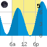Florida Passage tide chart for Friday, July 5, 2024