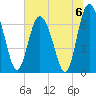 Florida Passage tide chart for Saturday, July 6, 2024