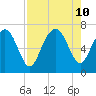 Florida Passage tide chart for Saturday, August 10, 2024