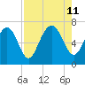 Florida Passage tide chart for Sunday, August 11, 2024