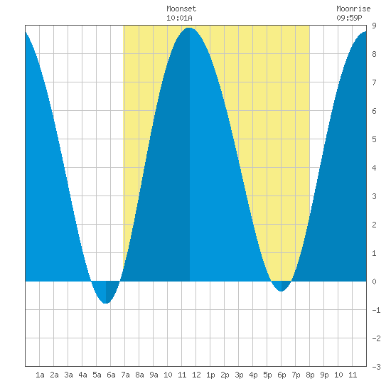Florida Passage tide chart for Thursday, August 22, 2024