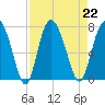 Florida Passage tide chart for Thursday, August 22, 2024