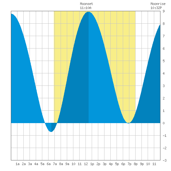 Florida Passage tide chart for Friday, August 23, 2024